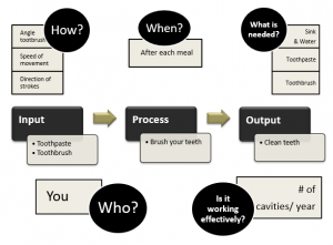 Process-based Approach - Factor Quality